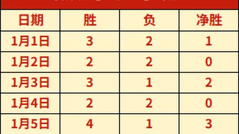 西漢姆以1-0小胜阿爾克馬爾挺進歐會杯決賽，福納爾斯獨取頭籃致勝！